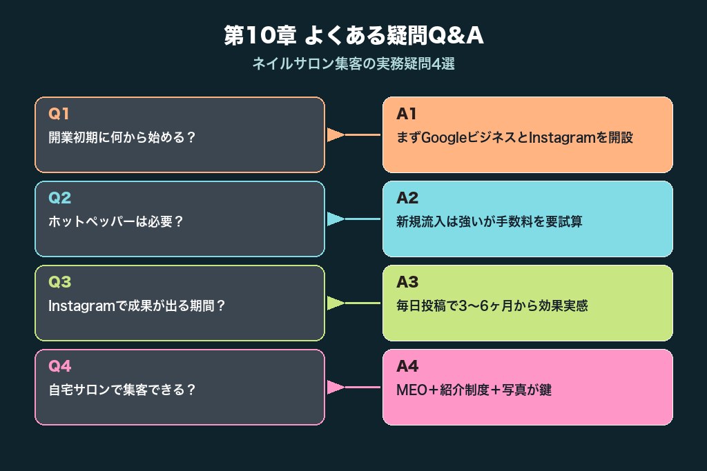 第10章 よくある疑問への回答｜ネイルサロン集客の実務Q&A