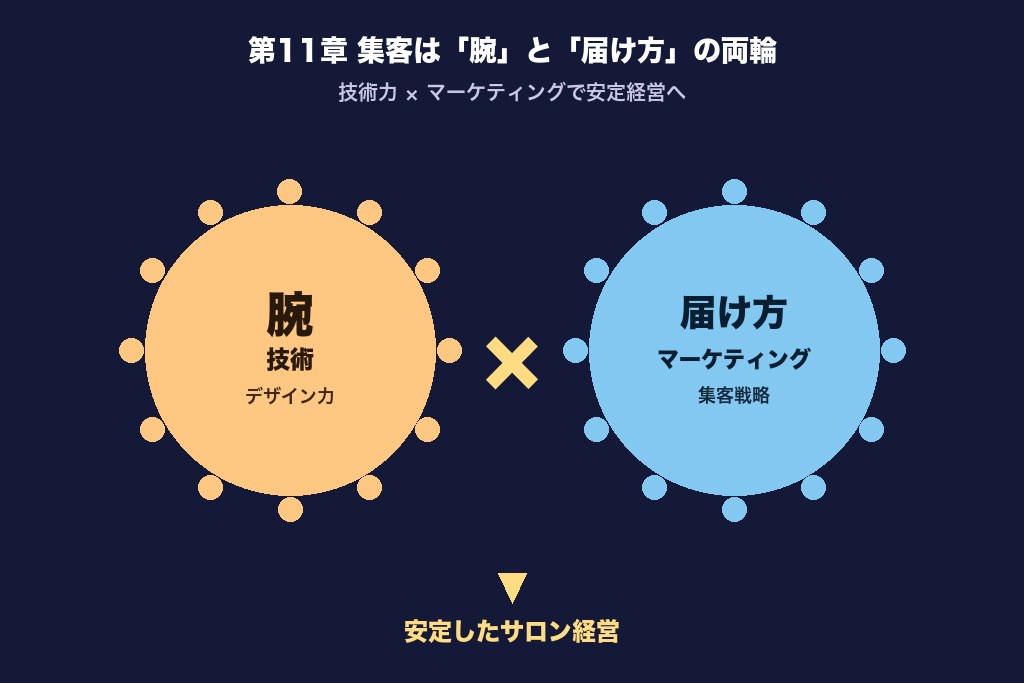 第11章 ネイルサロン集客は「腕」と「届け方」の両輪で決まる