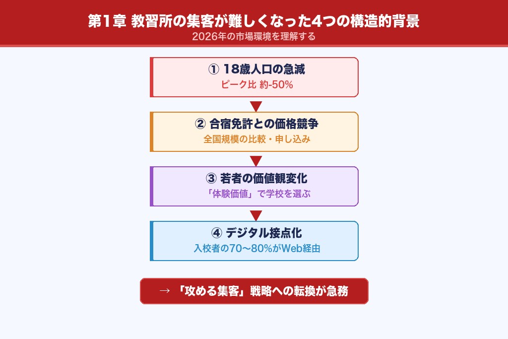 教習所の集客が難しくなった4つの構造的背景｜2026年の市場環境