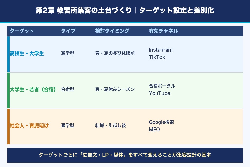 教習所集客で最初にやるべき土台づくり｜ターゲット設定と差別化