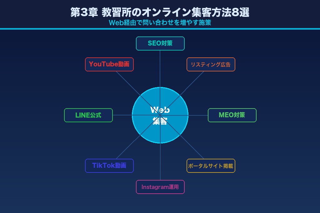 教習所のオンライン集客方法8選｜Web経由で問い合わせを増やす施策