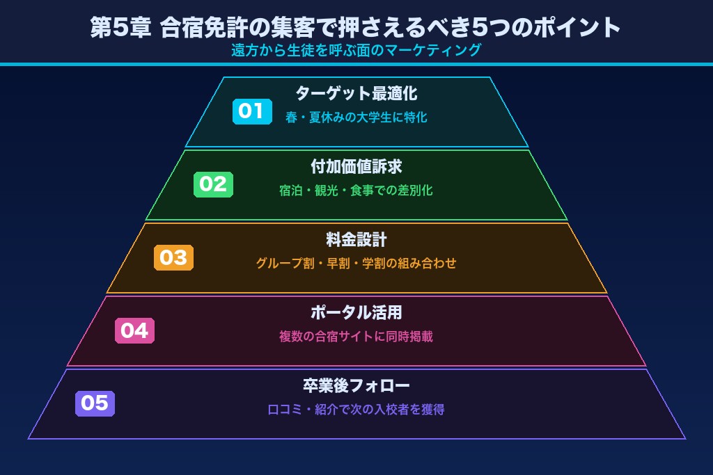 第5章 合宿免許の集客で押さえるべき5つのポイント｜遠方から生徒を呼ぶ施策
