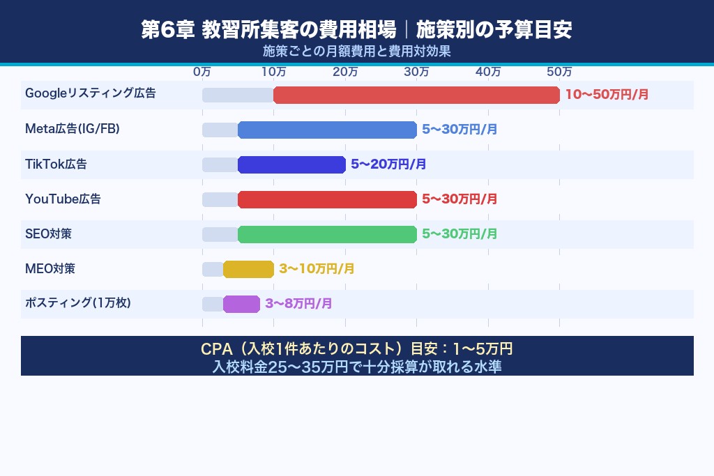 第6章 教習所集客の費用相場｜施策別の予算目安と費用対効果