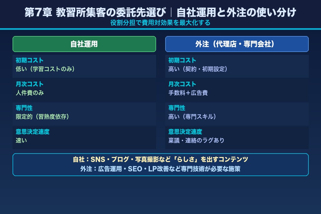 第7章 教習所の集客はどこに頼む？｜自社運用と外注の使い分け