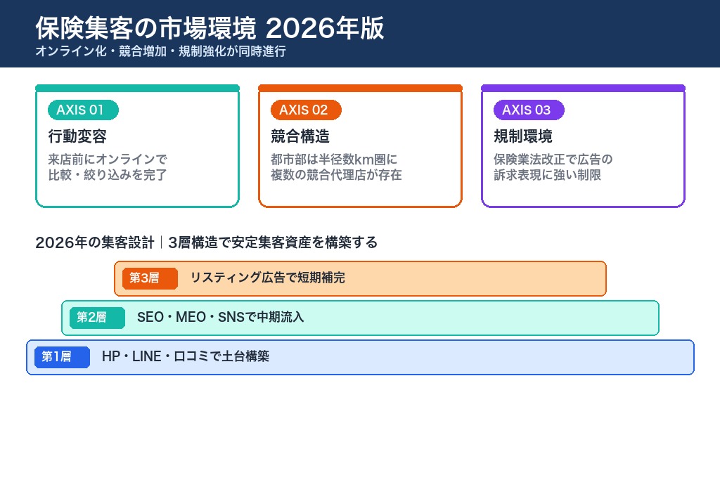 第1章 保険業界における集客の現状と2026年の市場環境