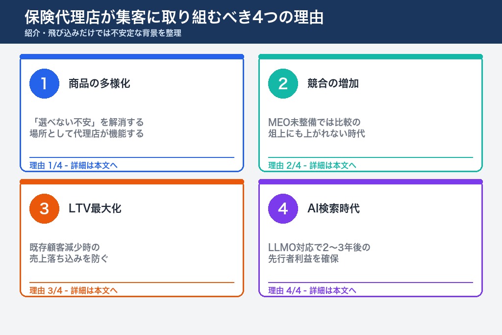 第2章 集客に取り組むべき4つの理由｜保険代理店が直面する市場変化