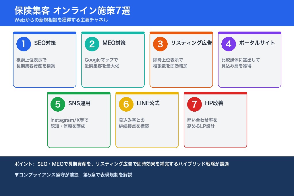 第3章 保険集客のオンライン施策7選｜Webからの新規相談獲得