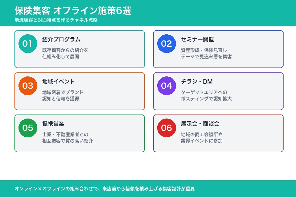 第4章 オフライン施策6選｜保険代理店が地域顧客と対面接点を作る方法