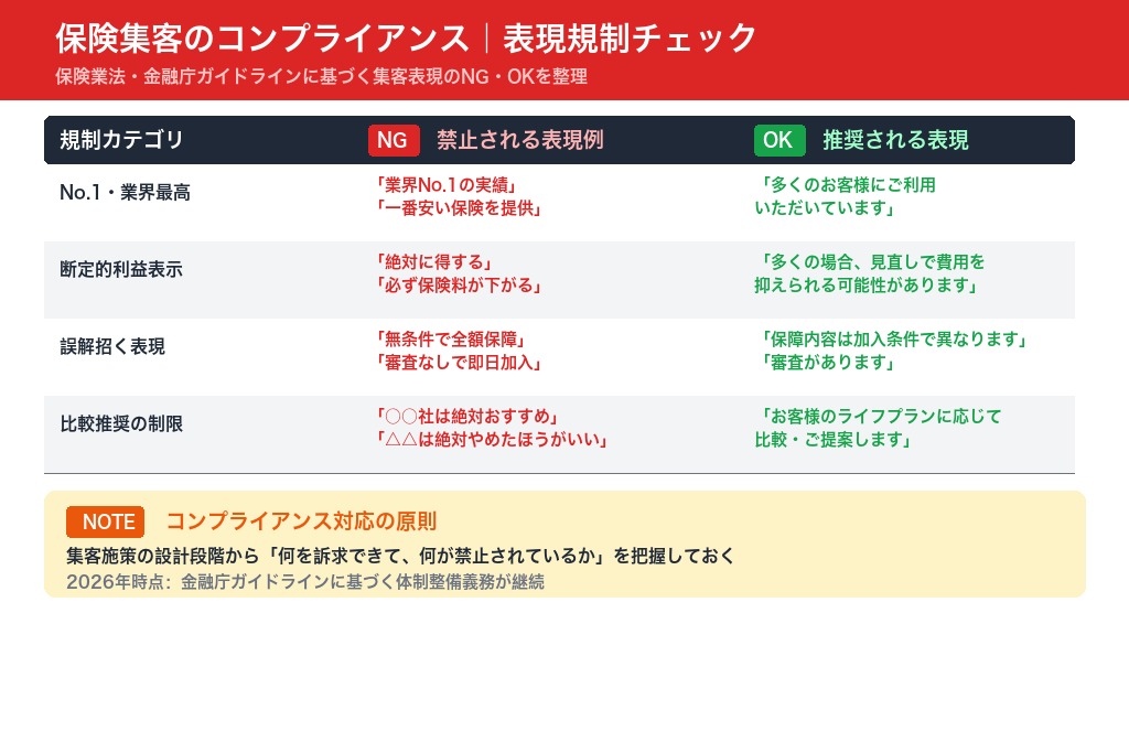 第5章 保険集客で押さえるべきコンプライアンスと表現規制