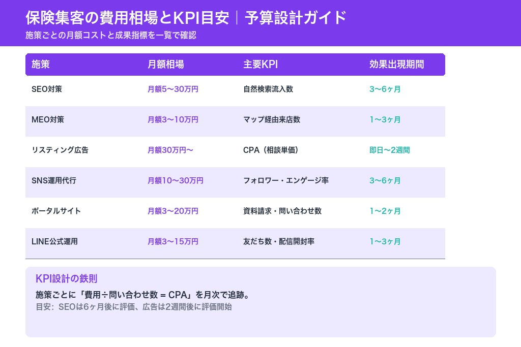 第6章 費用相場とKPIの目安｜保険集客の予算設計と効果測定