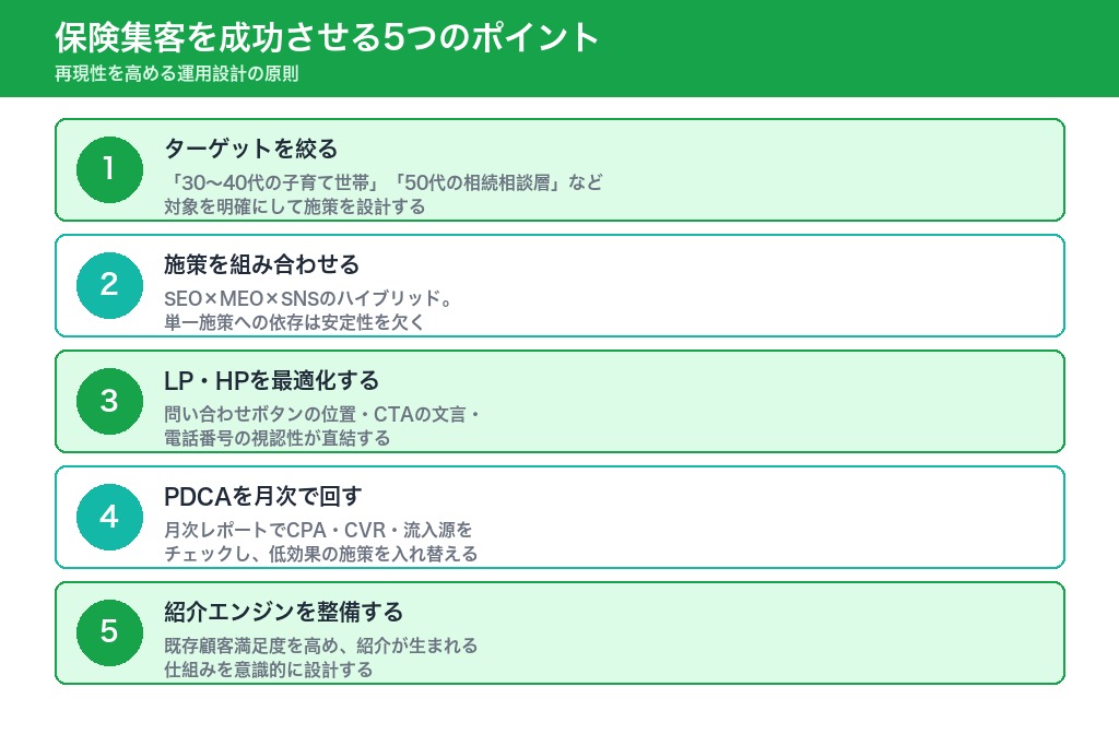 第7章 成功させる5つのポイント｜保険集客で再現性を高める運用設計