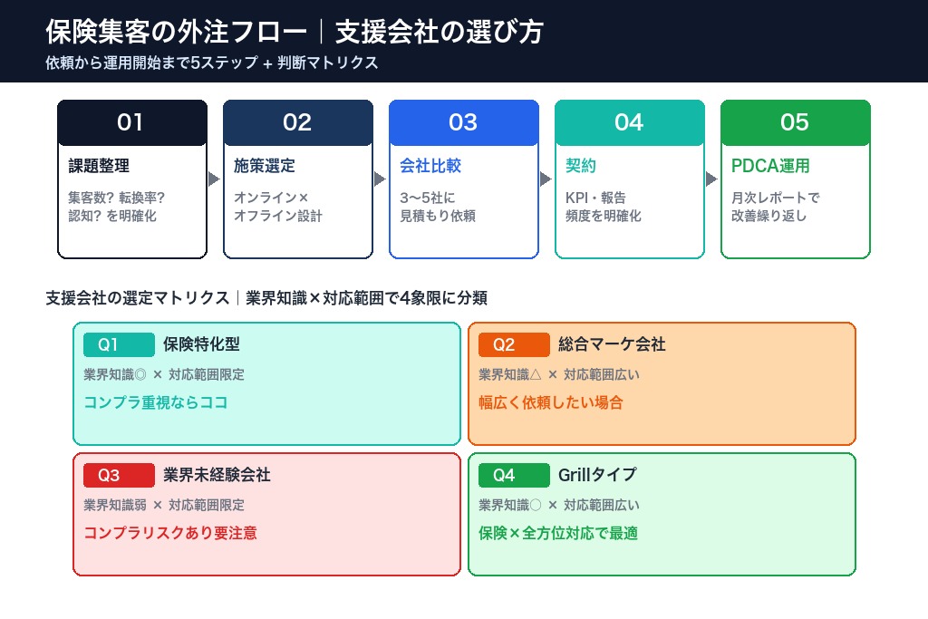 第9章 外注の流れと選び方｜保険集客の支援会社を見極める手順