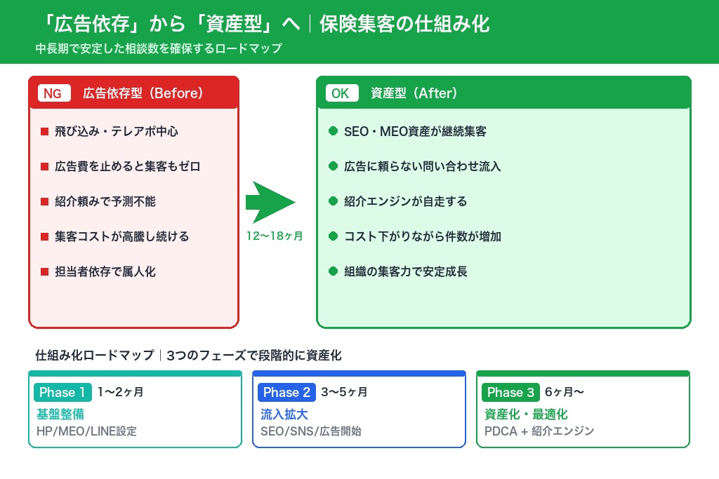 第11章 「広告依存」から「資産型」へ｜保険集客を仕組み化する次の一手