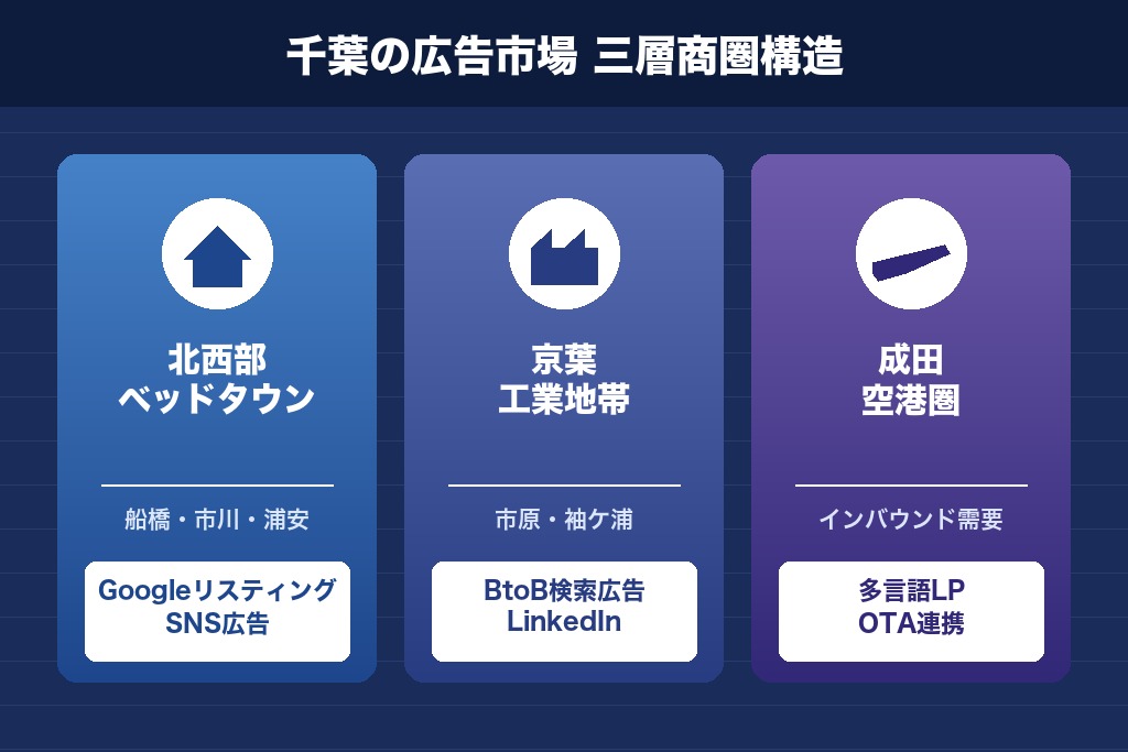 第2章 千葉の広告市場の特徴｜ベッドタウン消費・京葉BtoB・空港物流の三層構造