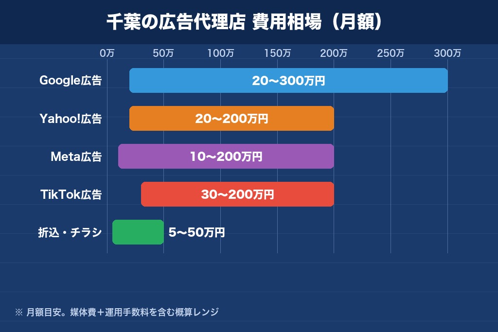 第5章 千葉の広告代理店の費用相場｜手数料・最低出稿予算の目安