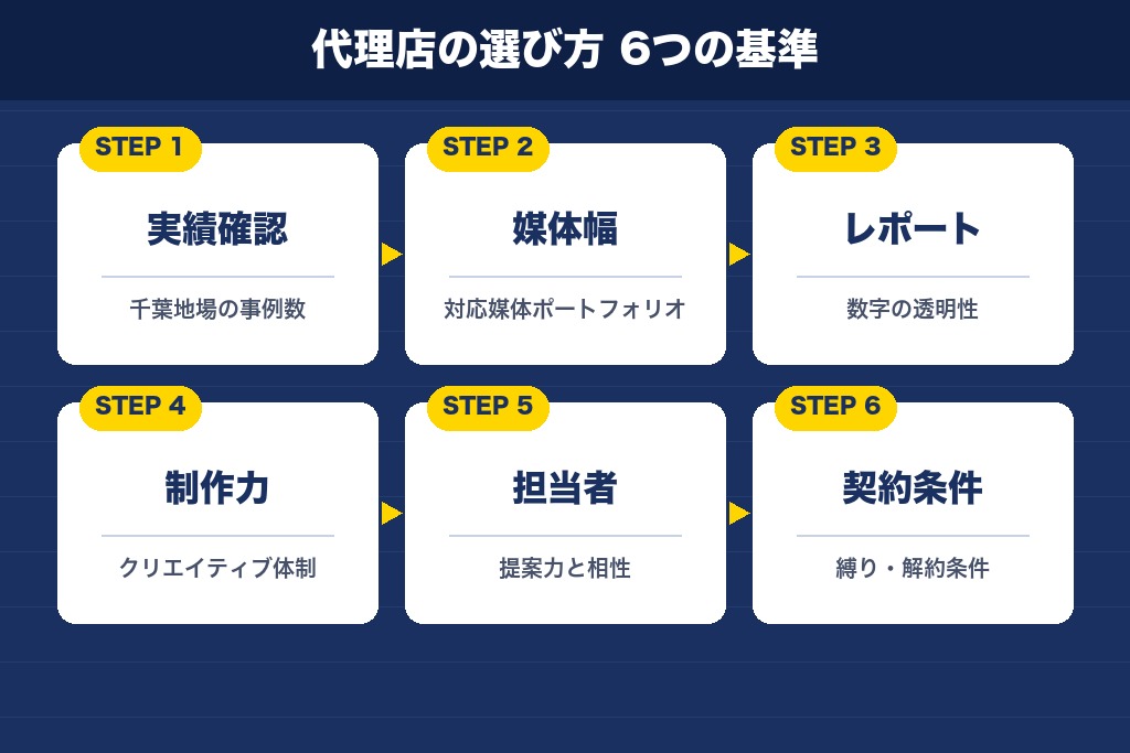 第6章 失敗しない6つの選び方｜千葉の広告代理店を比較する判断基準