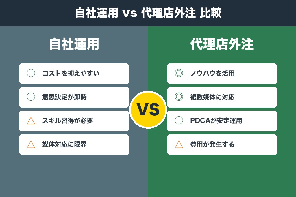 第7章 自社運用と千葉の広告代理店への外注はどちらが良いか