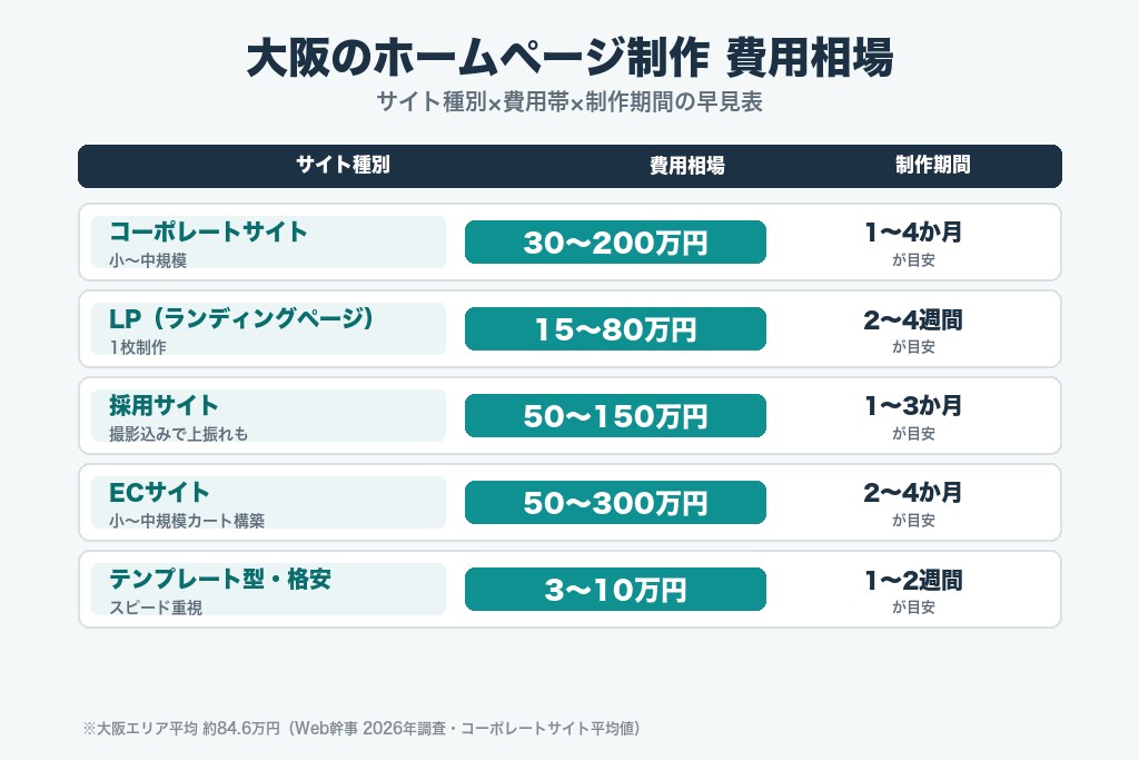 第2章 大阪のホームページ制作の費用相場｜サイト種別ごとに解説