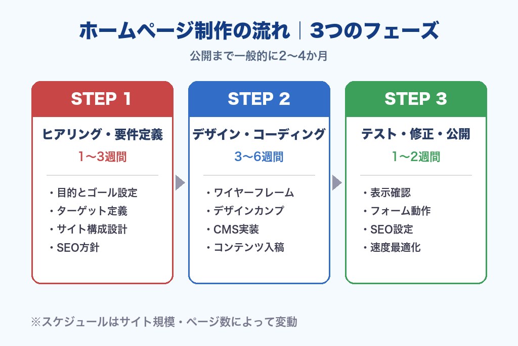 第4章 ホームページ制作の流れ｜大阪の制作会社に依頼する標準プロセスを3段階で解説