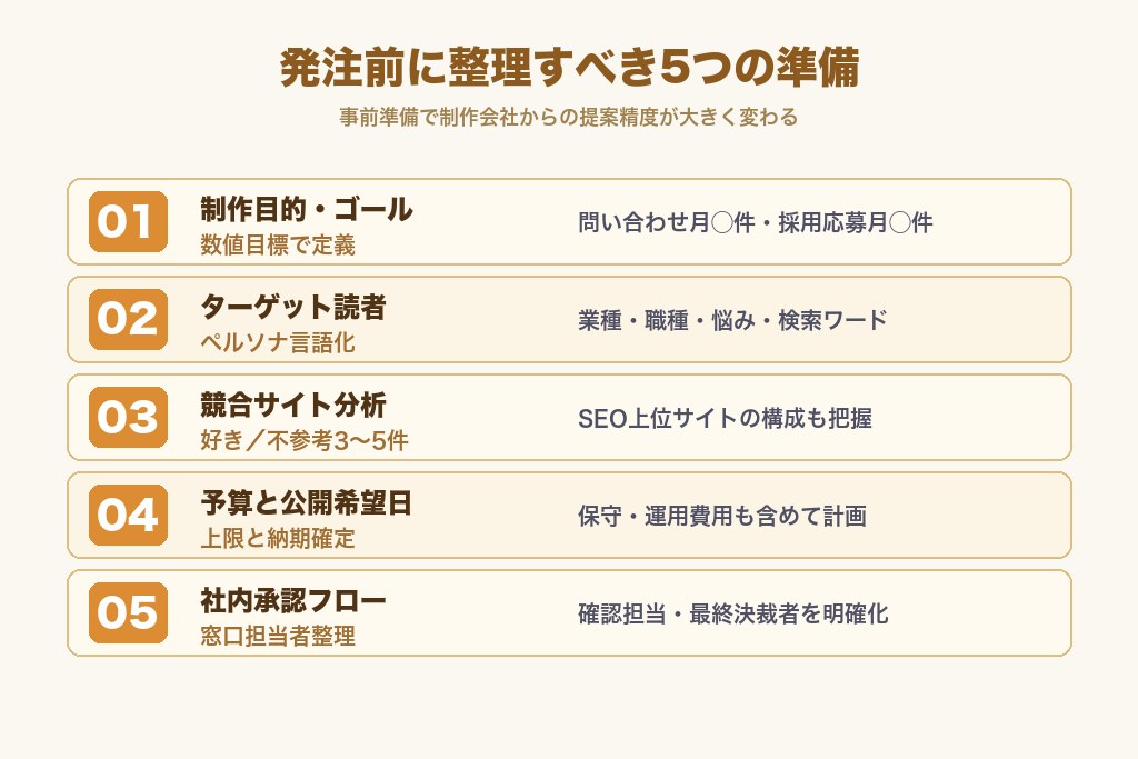 第5章 ホームページ制作の発注前に整理すべき5つの準備｜大阪企業向け