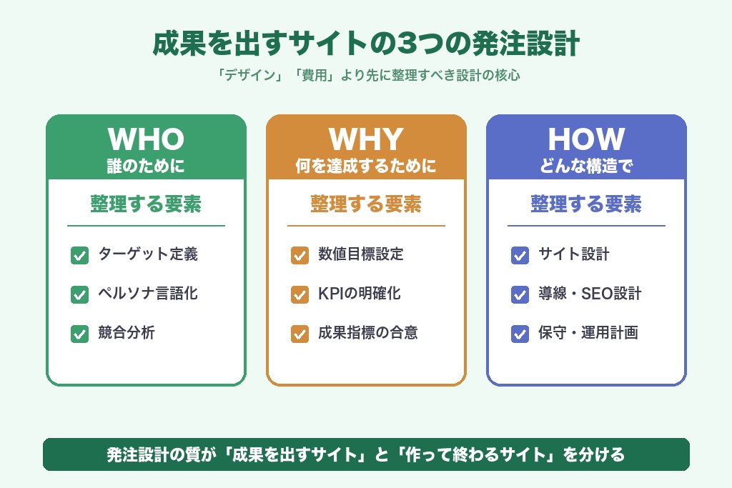 第7章 発注設計から始める大阪のホームページ制作｜成果を出すサイトの作り方