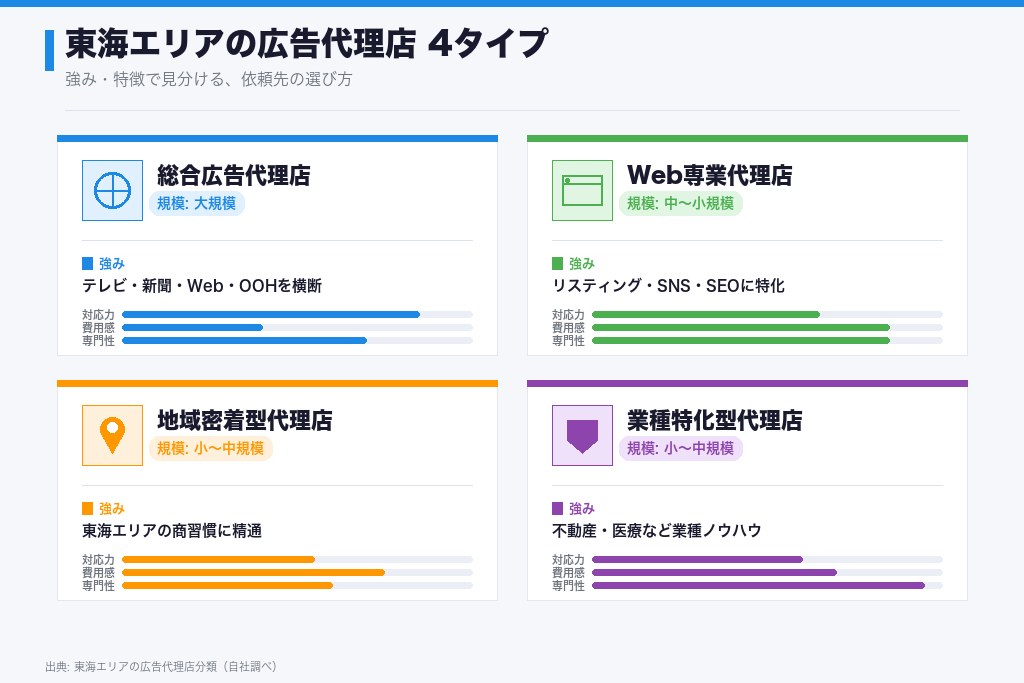 第2章 東海エリア特有の市場構造で見る名古屋の広告代理店の特徴