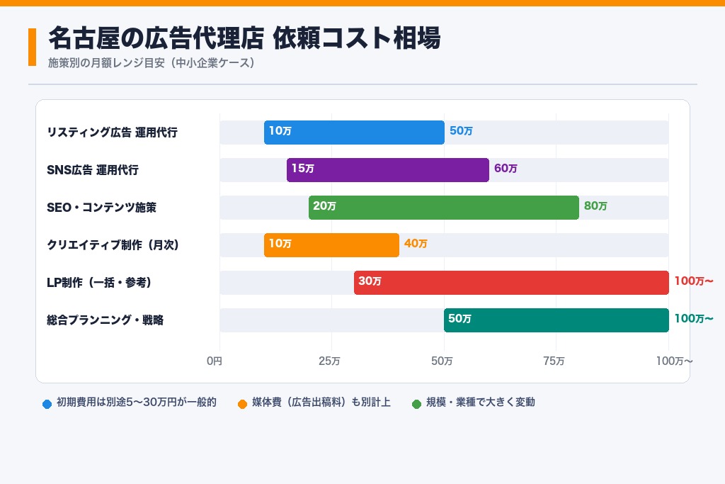 第6章 媒体別の費用相場｜名古屋の広告代理店への依頼コスト