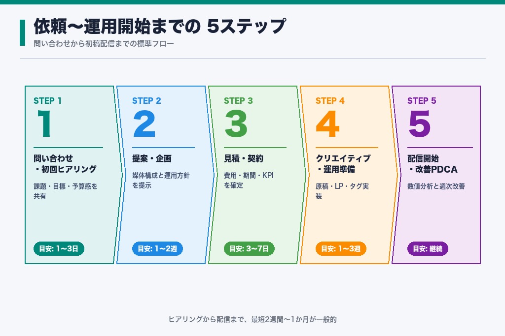 第8章 依頼から運用開始までの流れ｜名古屋の広告代理店活用5ステップ