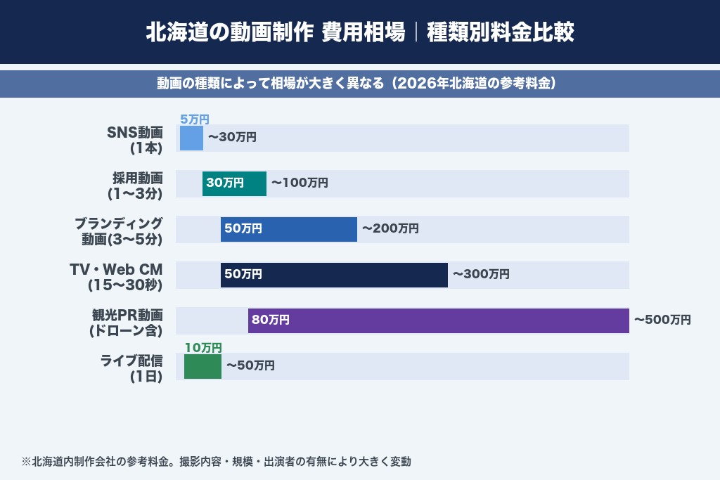 北海道の動画制作費用相場｜種類別料金比較