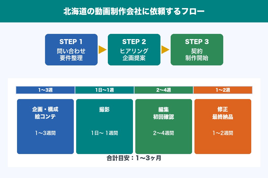 北海道の動画制作会社に依頼するフロー｜問い合わせから納品まで