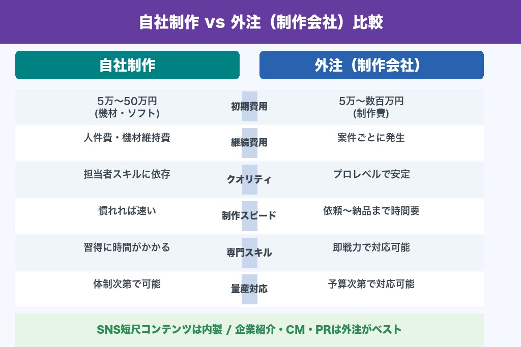 自社制作vs外注｜動画制作の工数・品質・コスト比較
