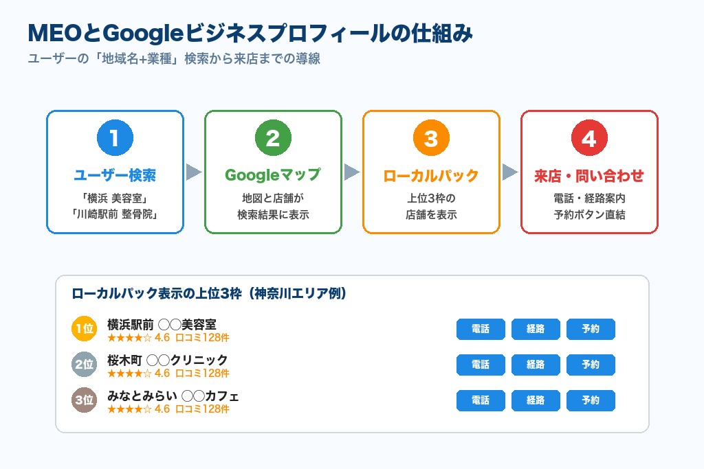 第2章 MEO対策とは？神奈川の店舗・事業者がいま取り組むべき理由