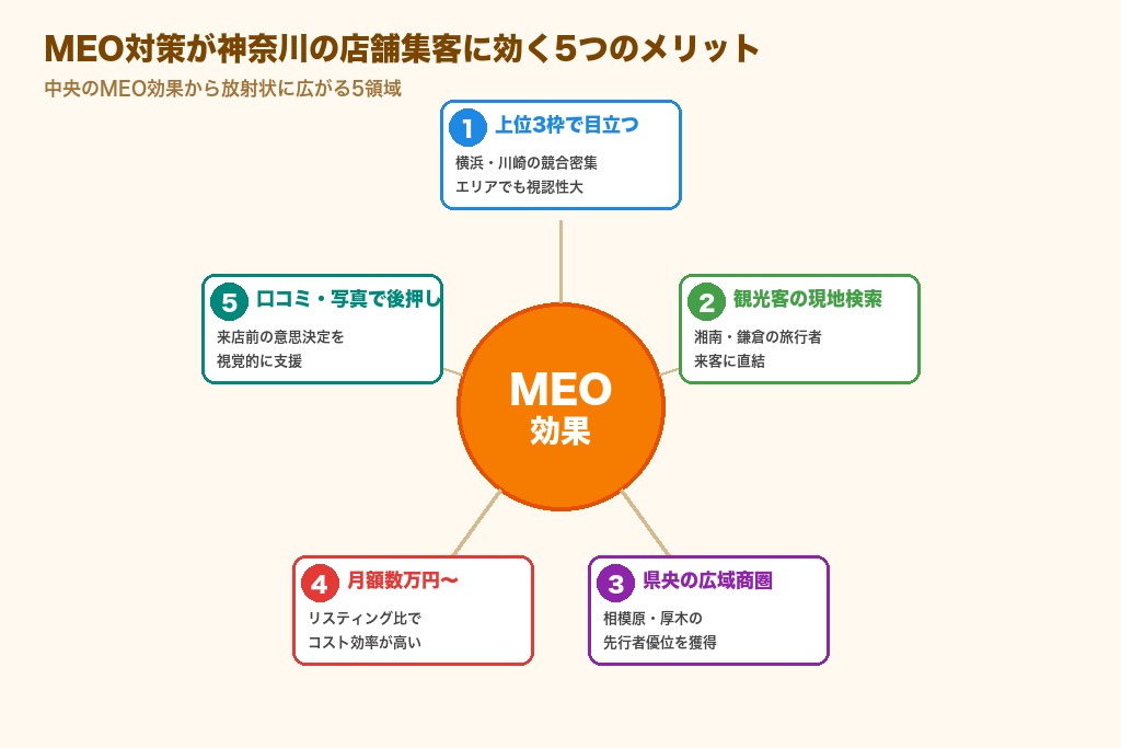 第3章 MEO対策が神奈川の店舗集客に効く5つのメリット