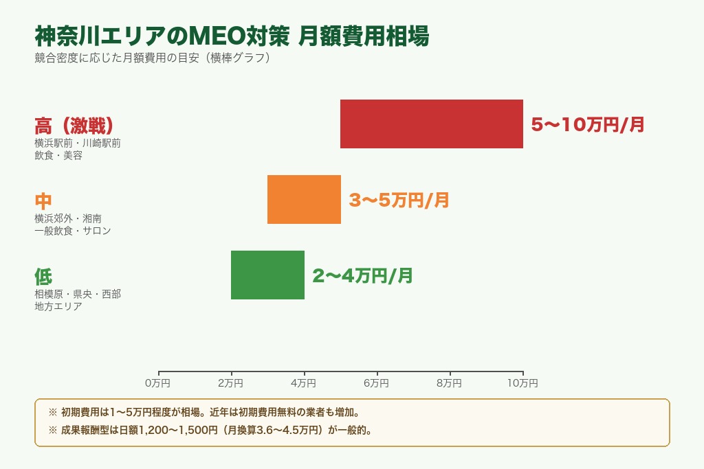 第5章 費用相場と料金体系｜神奈川のMEO対策に依頼する前に確認すること
