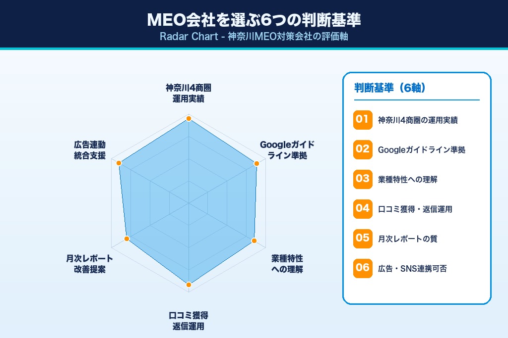 第6章 失敗しない6つの選び方｜神奈川のMEO対策会社を比較する判断基準