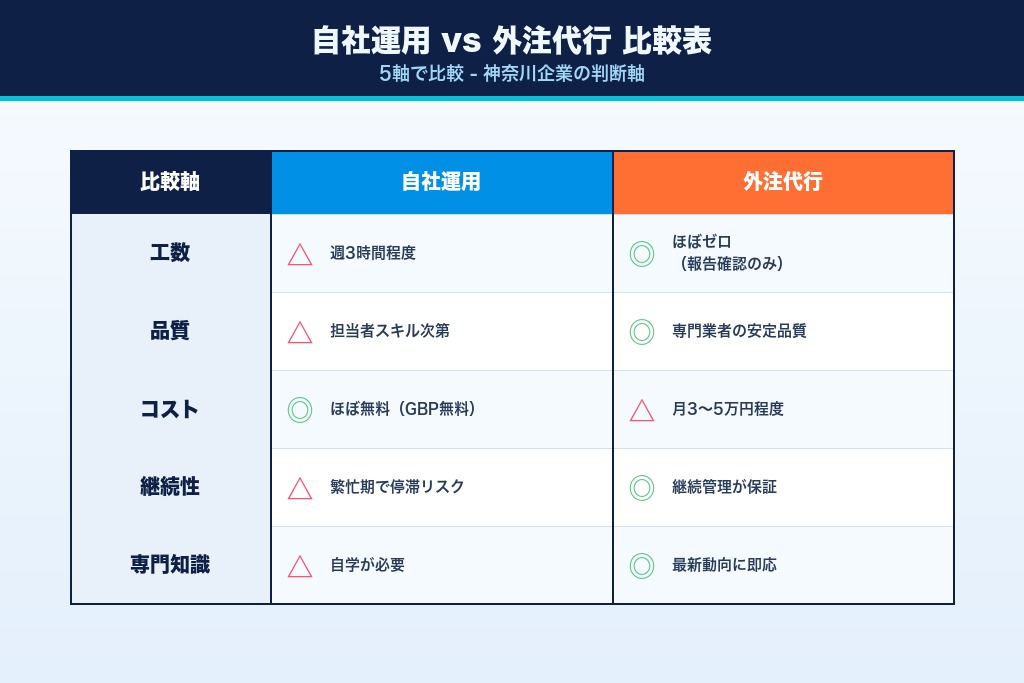 第8章 自社運用と外注代行の比較｜神奈川企業の判断軸
