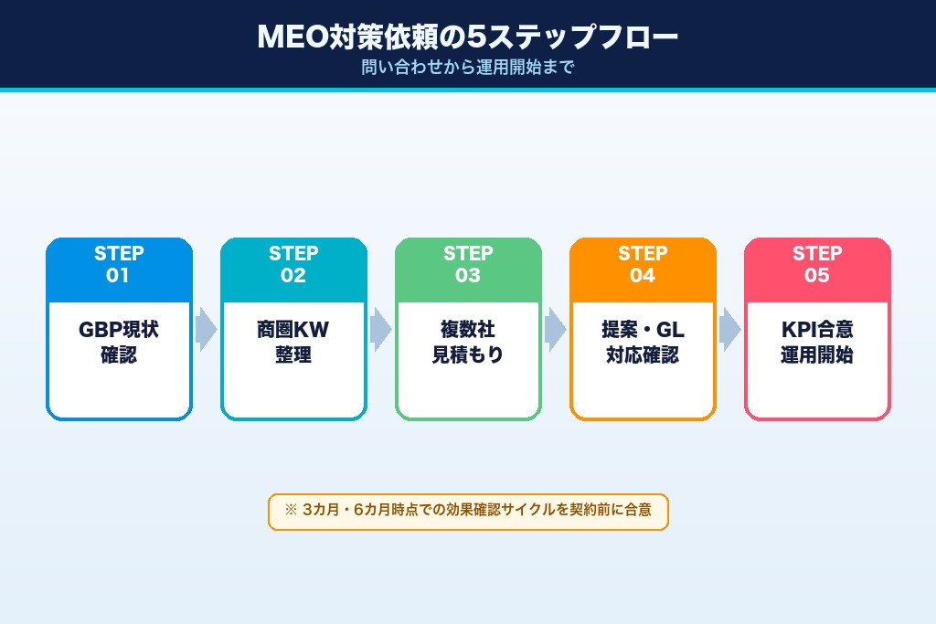 第9章 依頼の流れと準備｜神奈川のMEO対策を発注する5ステップ