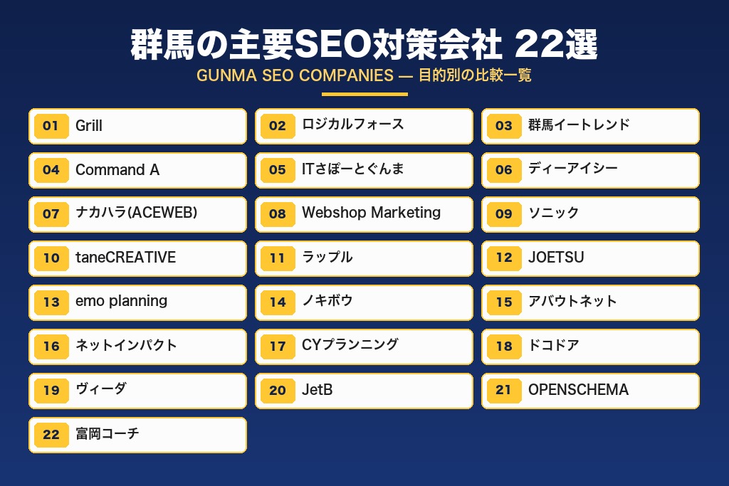 第1章 SEO対策 群馬のおすすめ会社22選｜目的別の比較一覧