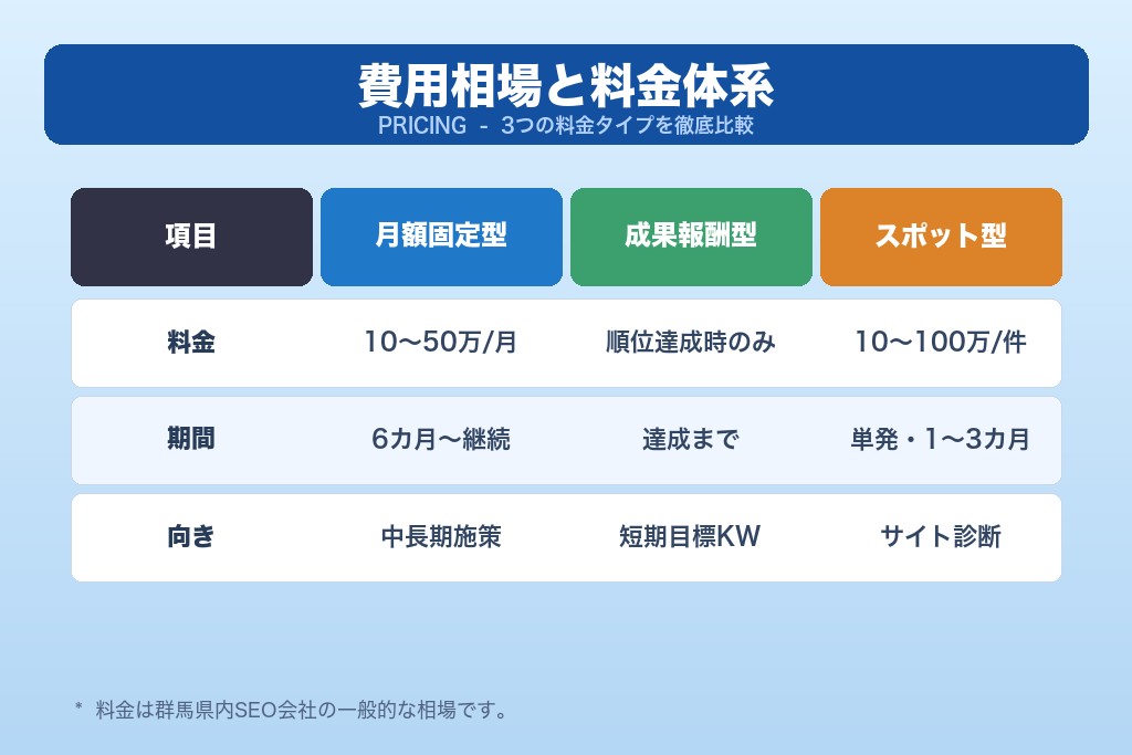 第5章 群馬のSEO対策の費用相場と料金体系