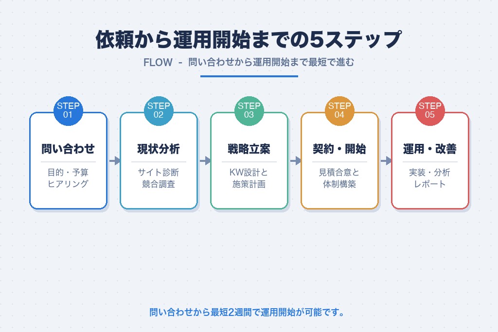 第7章 SEO対策の依頼から運用開始までの流れ｜群馬の企業向け5ステップ