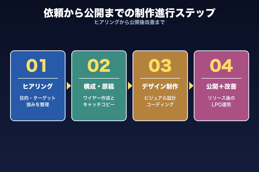 第10章 依頼から公開までの流れ｜学習塾LP制作の進行ステップ