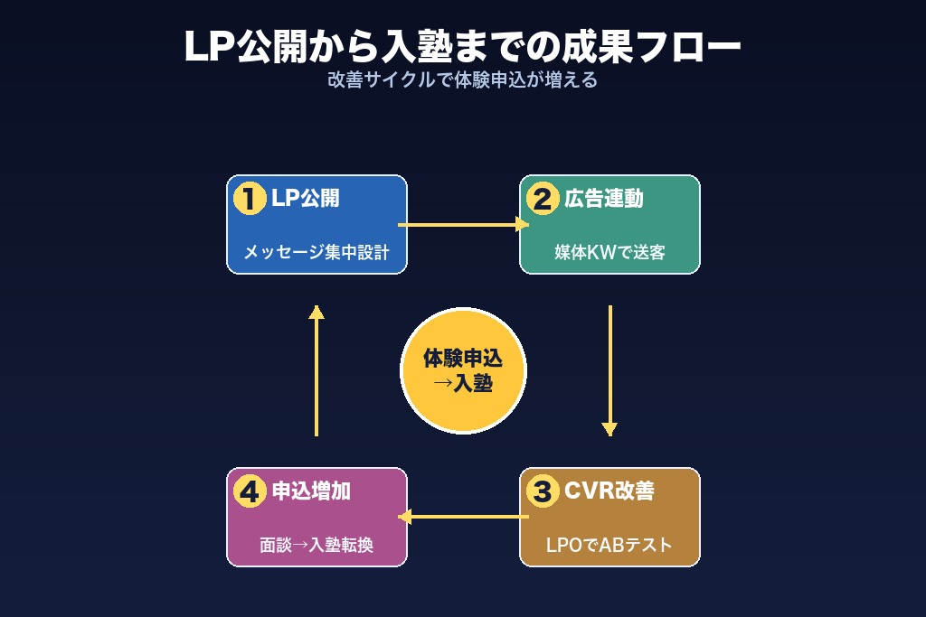 第12章 自塾の体験申込数を伸ばすLP制作を始めよう