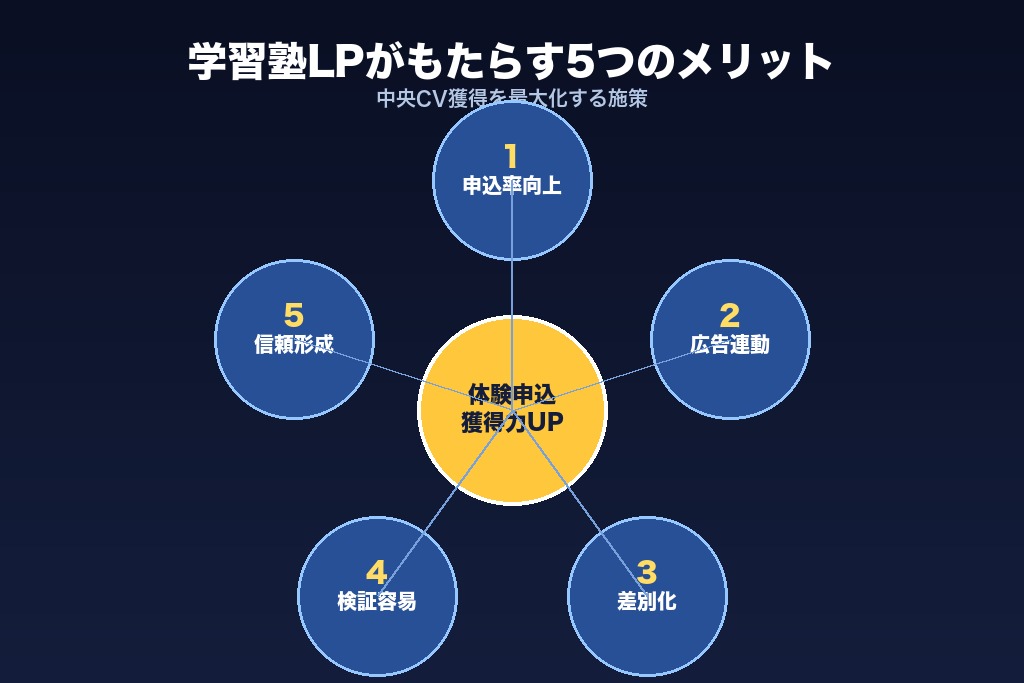 第2章 学習塾がLPを制作する5つのメリット