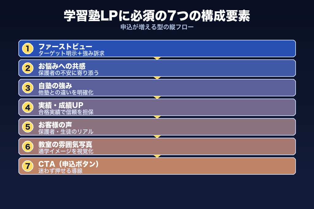 第4章 学習塾LPに必須の構成要素7つ｜申込が増える型