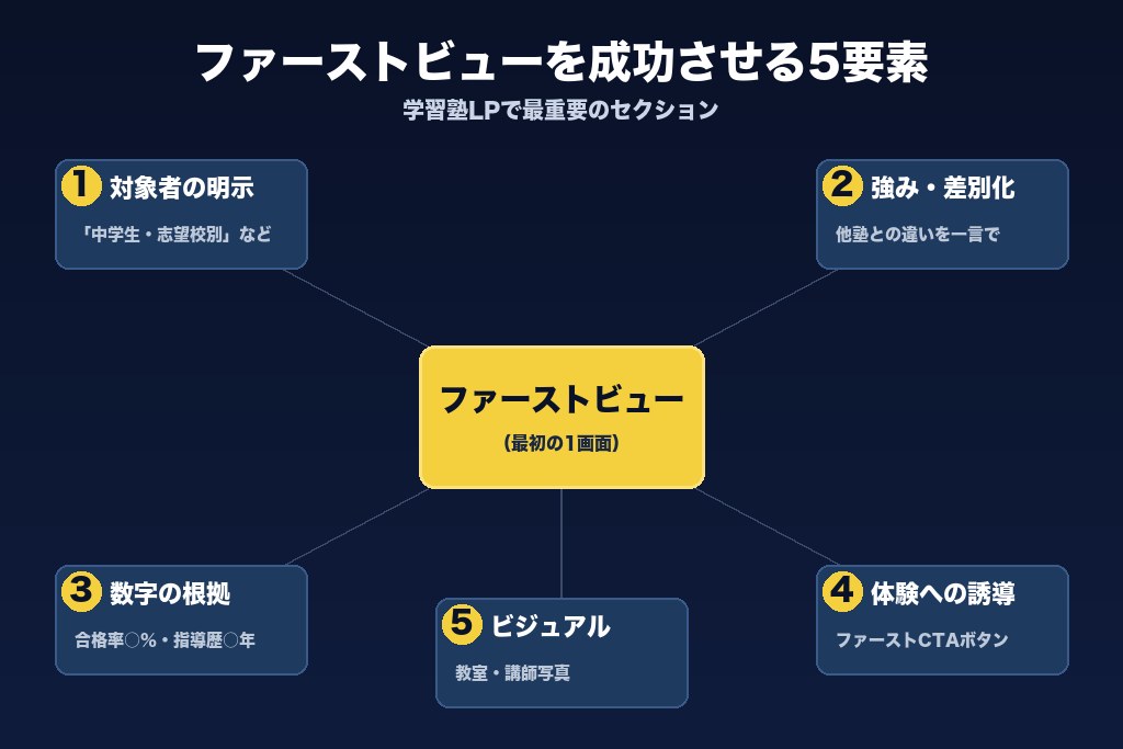 第5章 ファーストビューを成功させる5つのポイント｜学習塾LPの最重要セクション