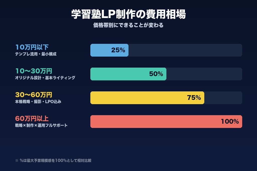 第6章 価格帯別にできることが変わる｜学習塾LP制作の費用相場