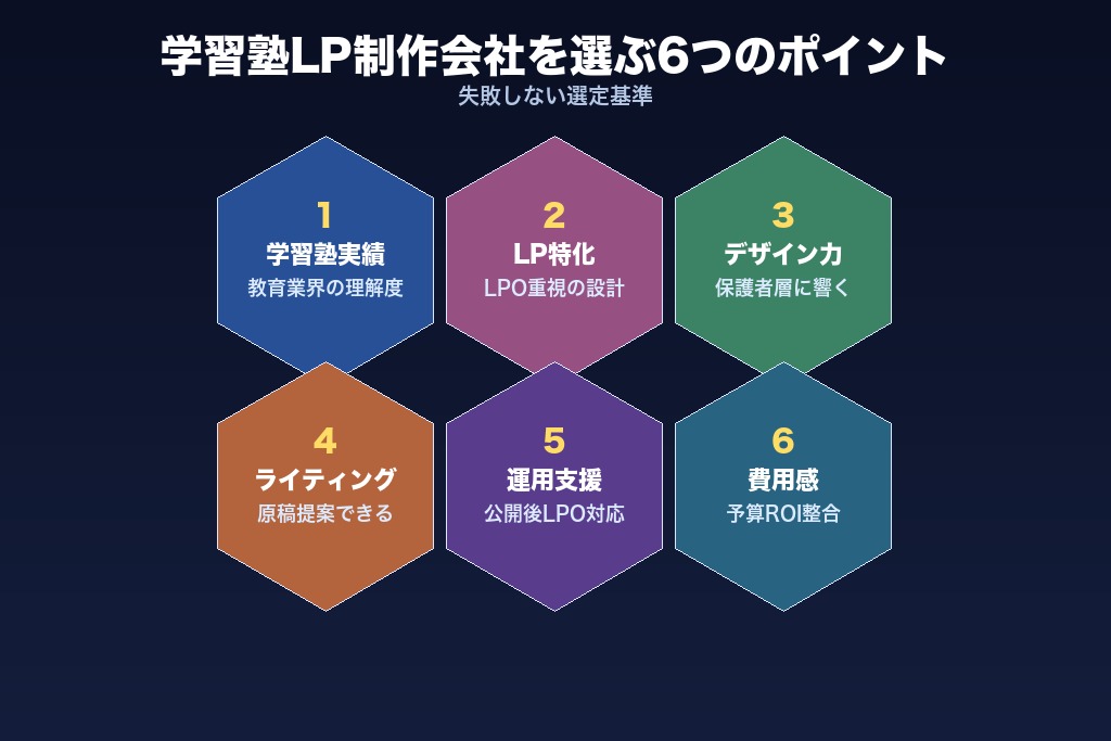 第7章 学習塾LP制作会社を選ぶ6つのポイント