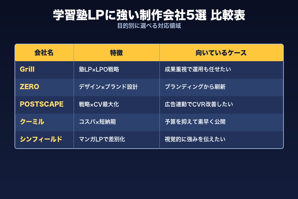 第8章 目的別に比較｜学習塾LPに強い制作会社のおすすめ5選