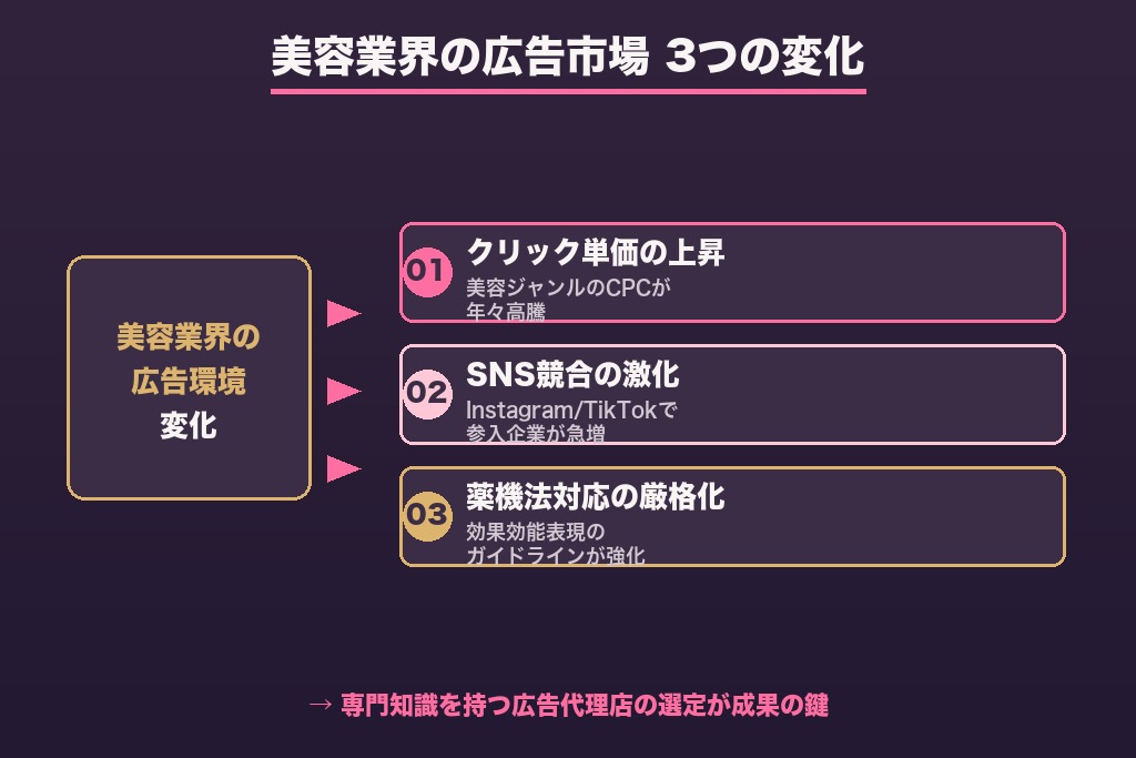 第1章 美容業界の広告代理店選びで知っておくべき市場環境