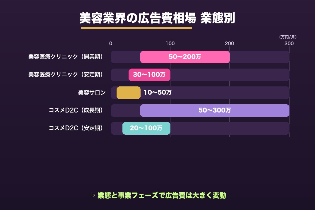 第6章 広告運用にかかる費用相場｜美容業界の月額予算と手数料の目安